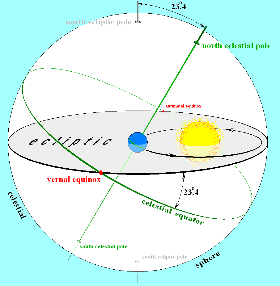Figure 1-5: Earth’s rotation and the celestial sphere; Earth’s orbit and the ecliptic