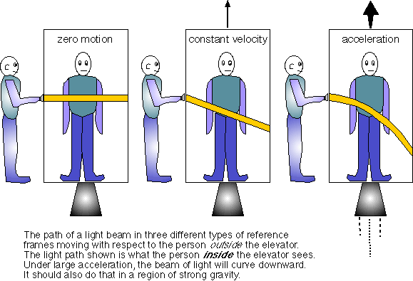 Figure 3-24: Illustration of the different relative paths light takes inside an elevator