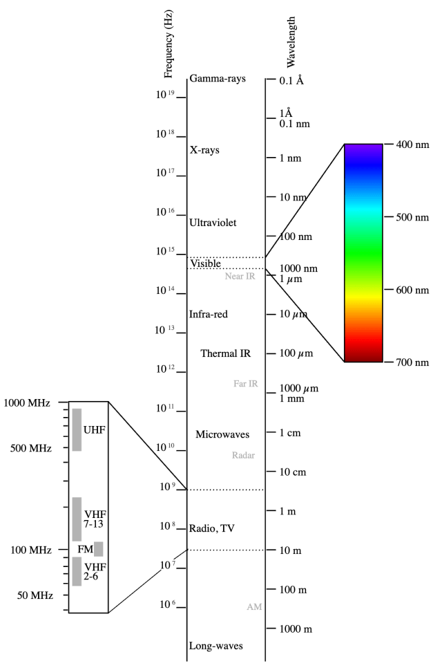 洋書 Radiation of Nonsinusoidal Electromag The electromagnetic spectrum – cosmiCave.org