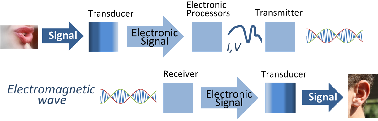  Figure 4-3: Steps in the communication of a sound signal