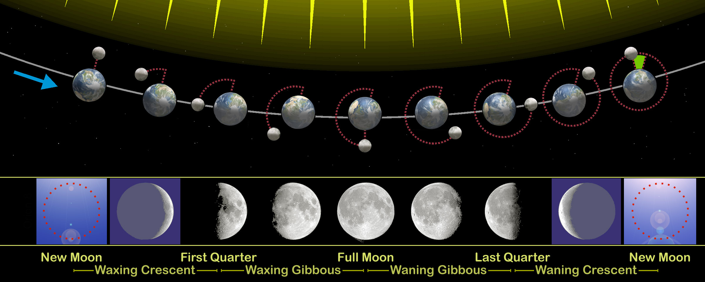 Figure 6-2: Diagram illustrating the Moon’s orbital path as viewed from above Earth’s North Pole