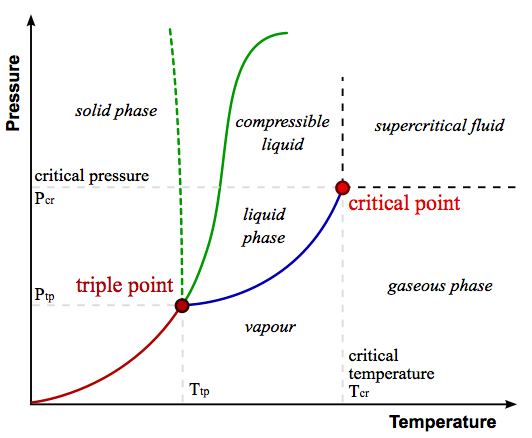 Chemical phase diagram illustrating the supercritical fluid region